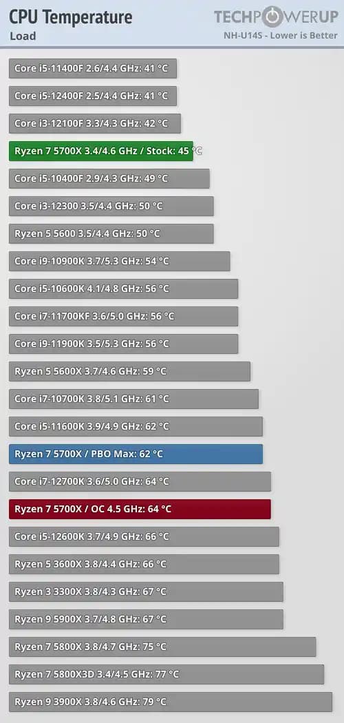 Ryzen 5700X İşlemcisi için Termal Yönetim ve Soğutma Çözümleri Rehberi