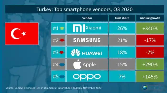 Dünyanın En Çok Satan Telefon Markaları ve Teknolojik Yenilikler Üzerine Analiz