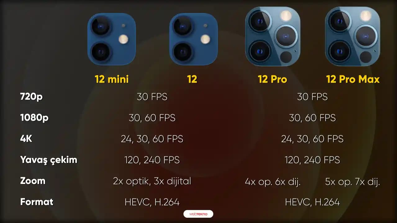 iPhone 12 Pro ve Pro Max Karşılaştırması: Tasarım, Kamera ve Performans Farkları