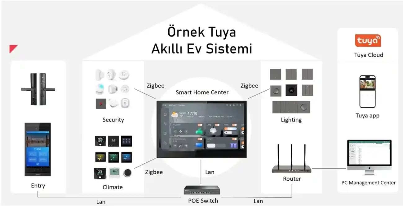 Akıllı Ev ve Eğlence Sistemleri Güvenliği ve Erişim Kontrolü Yaklaşımları