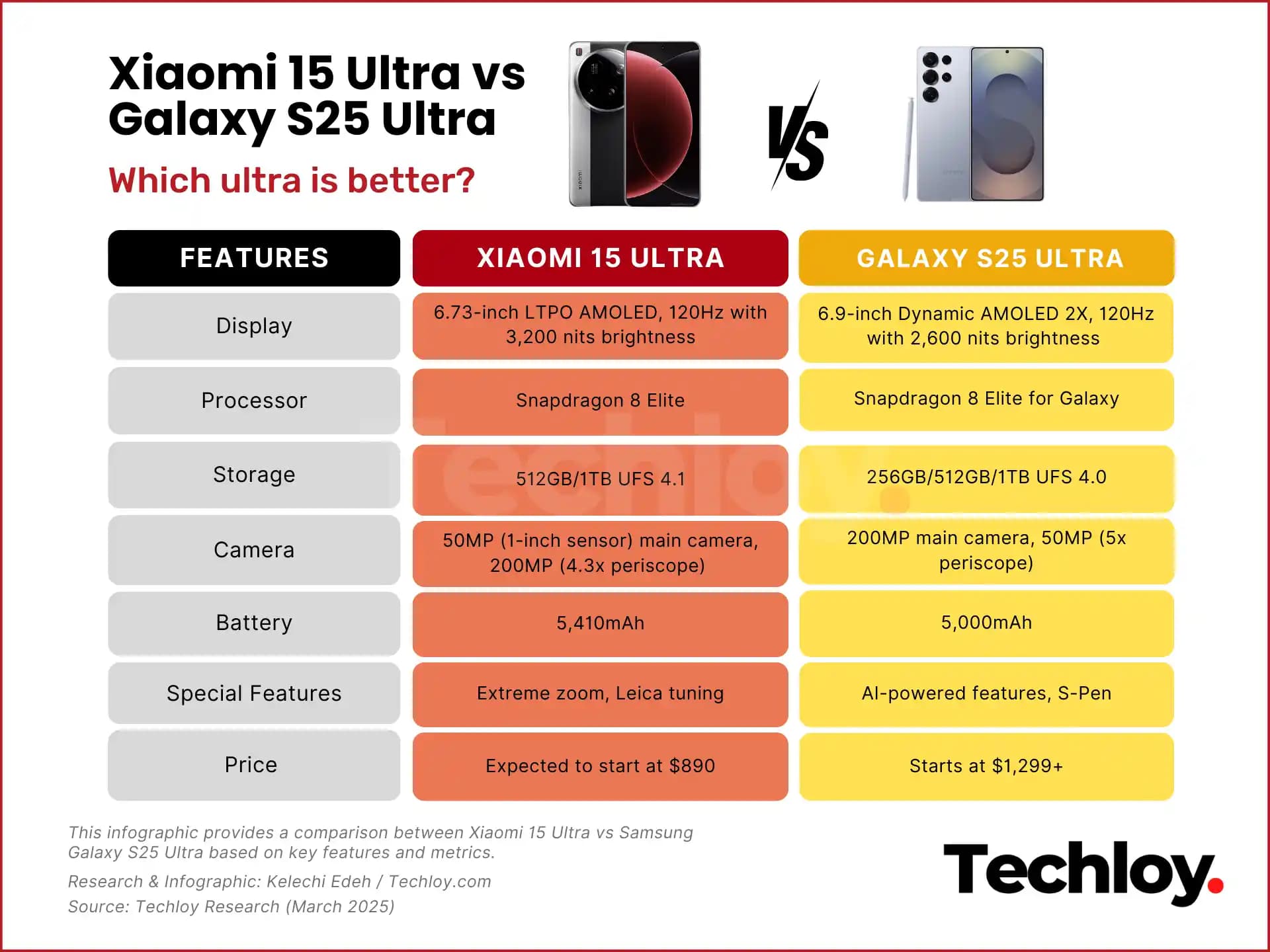 Akıllı Telefon Modelleri Samsung Galaxy S25 Ultra ve Xiaomi 15 Karşılaştırması