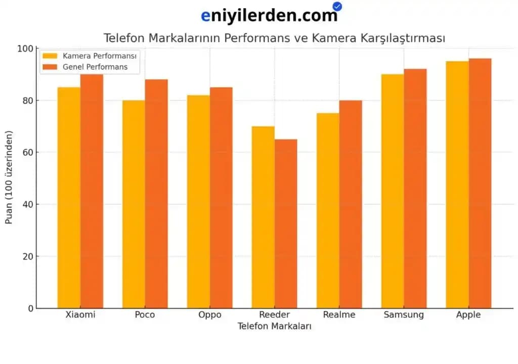 Akıllı Telefon Modelleri ve Performans Kriterleri Üzerine Kapsamlı Analiz ve Karşılaştırma