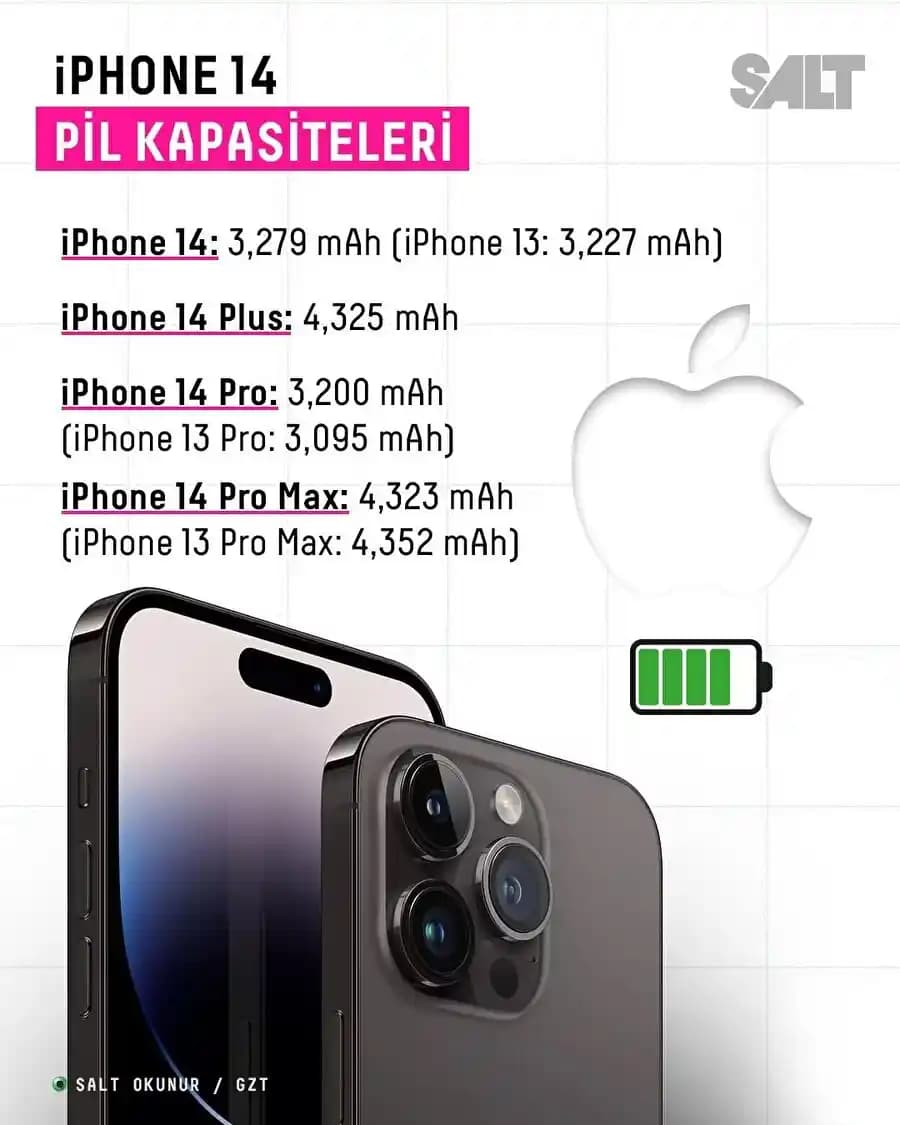 Apple iPhone Pil Kapasiteleri ve Teknolojik Gelişmelerle Performans Analizi