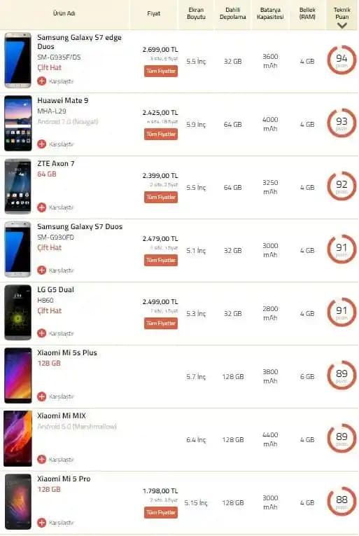 Çift SIM Akıllı Telefon Fiyatları ve Piyasa Trendleri Hakkında Güncel Bilgiler