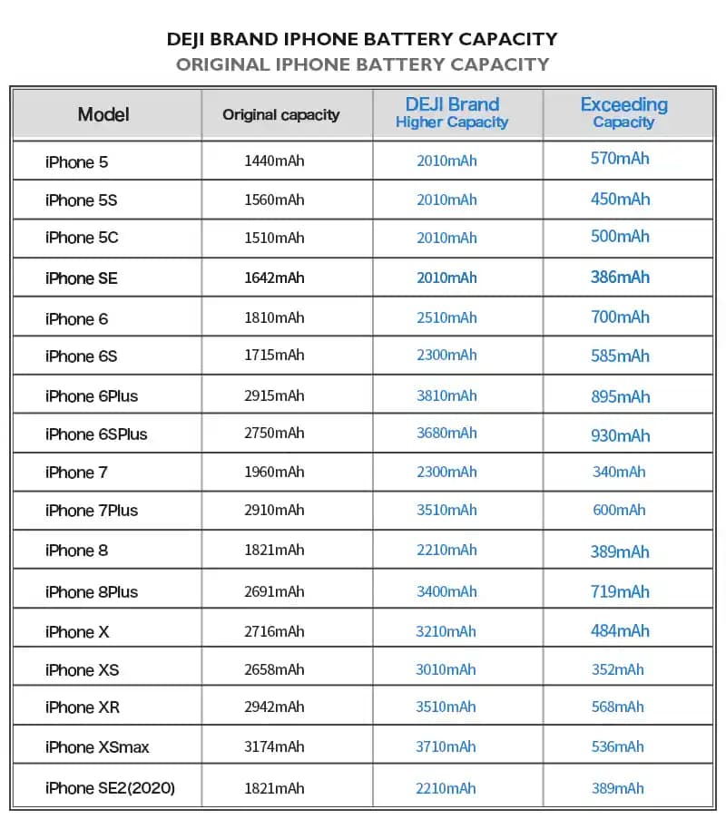 iPhone 11 ve Alternatif Akıllı Telefonların Batarya Kapasiteleri ve Performans Analizi