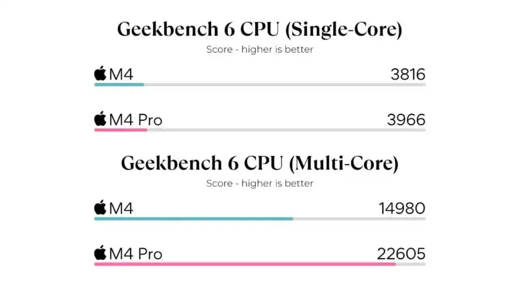 MacBook Pro M4 ve M4 Max Modellerinin Teknik Özellikleri ve Performans Karşılaştırması