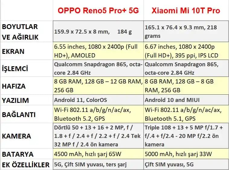 Oppo ve Xiaomi Akıllı Telefon Modellerinin Detaylı Karşılaştırması