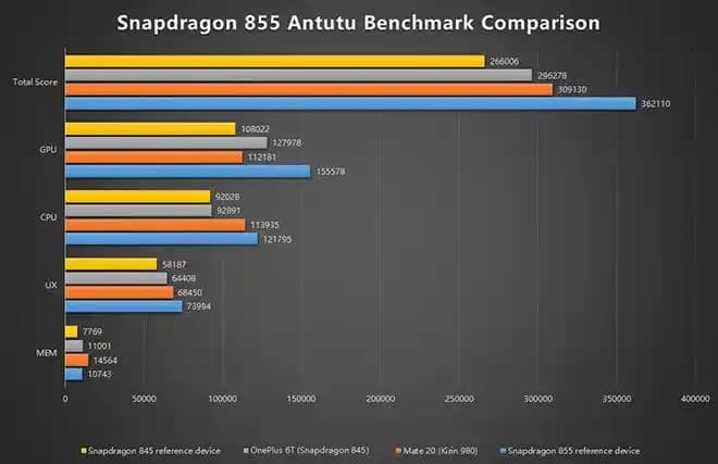 Snapdragon İşlemcili Akıllı Telefonların Güncel Performans Analizi ve Teknolojik Gelişmeler