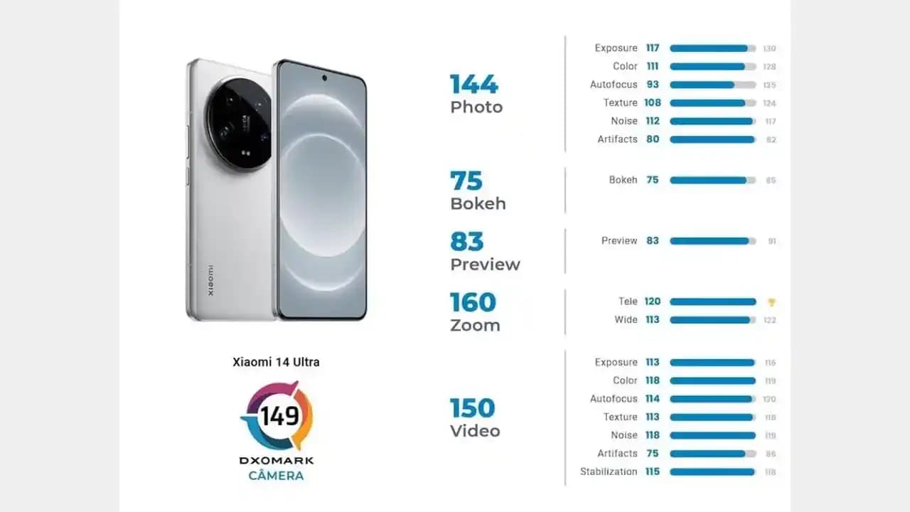 Xiaomi 14 Ultra'nın Hız ve Performans Testleri Hakkında Güncel Bilgiler ve Değerlendirmeler